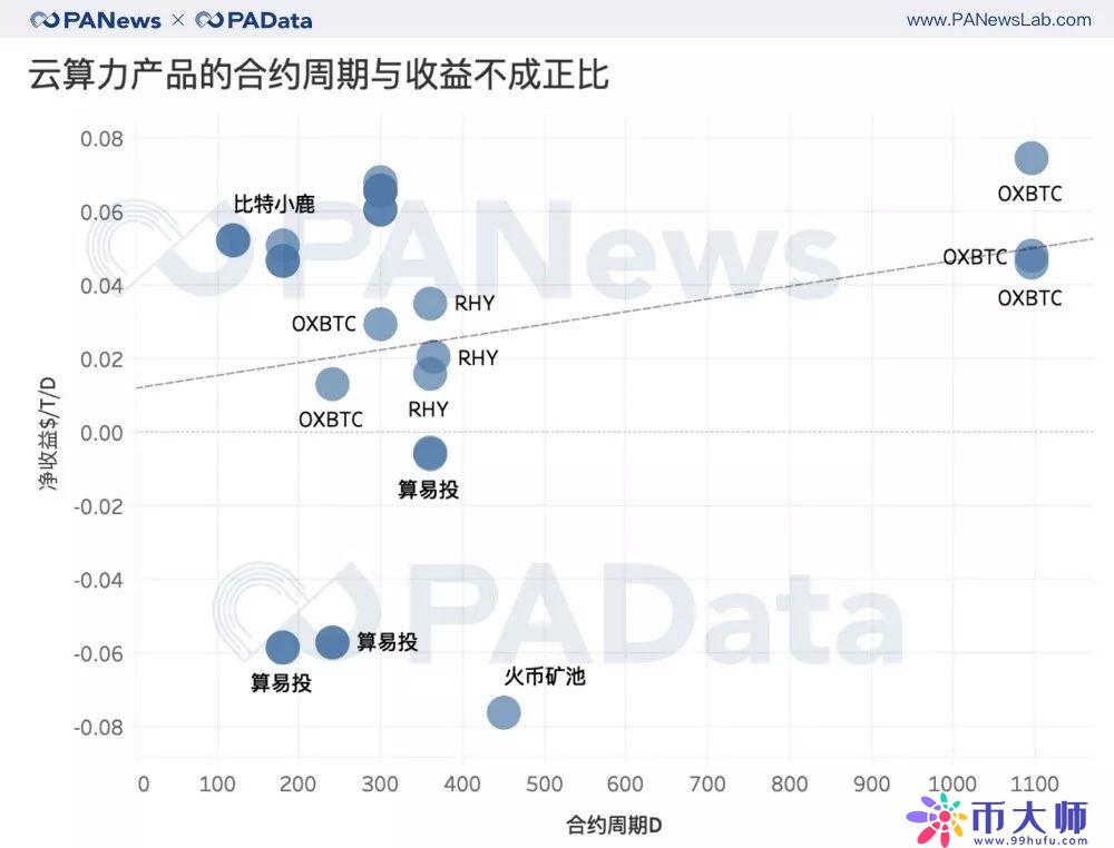 七大矿池年收入过千万 多种云算力合约亏损