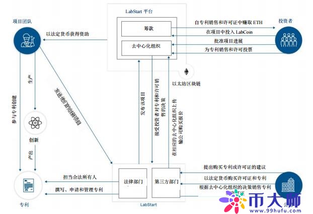 LabStart（LAB）：一个基于区块链的投资平台