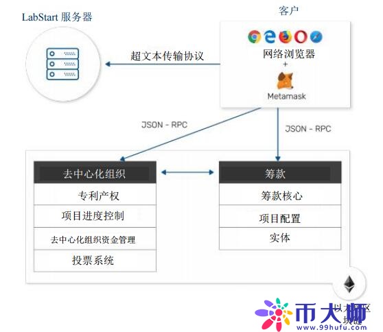 LabStart（LAB）：一个基于区块链的投资平台