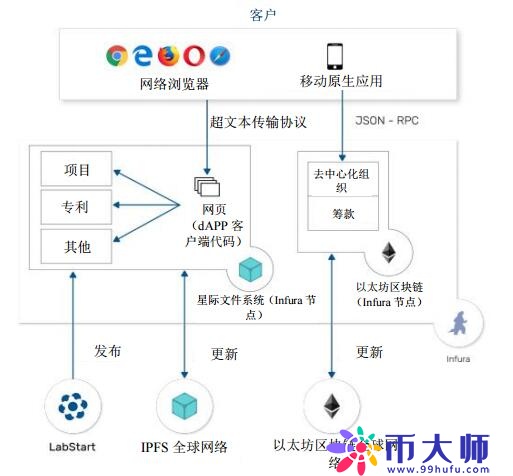 LabStart（LAB）：一个基于区块链的投资平台