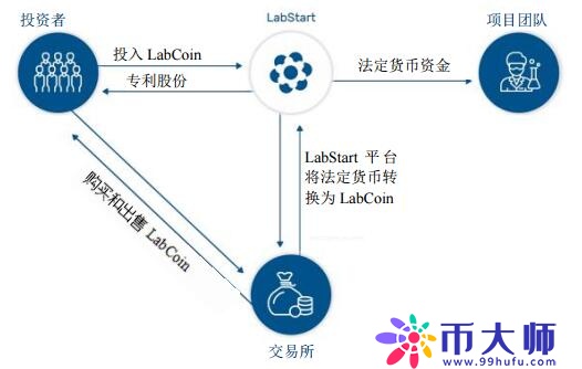 LabStart（LAB）：一个基于区块链的投资平台