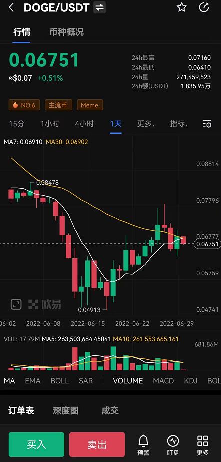 狗狗币现在多少钱一枚？DOGE今日最新价格行情走势图-第1张图片-芝麻开门下载
