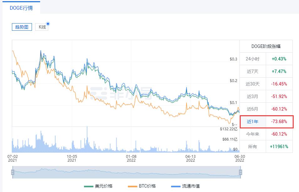 狗狗币现在多少钱一枚？DOGE今日最新价格行情走势图-第2张图片-芝麻开门下载