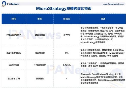 深挖MicroStrategy：为何在比特币上孤注一掷？-第7张图片-芝麻开门下载