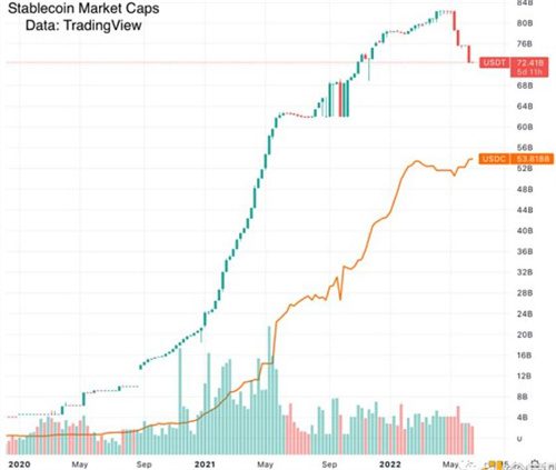 稳定币风险状况：USDT和USDC安全吗？-第1张图片-芝麻开门下载