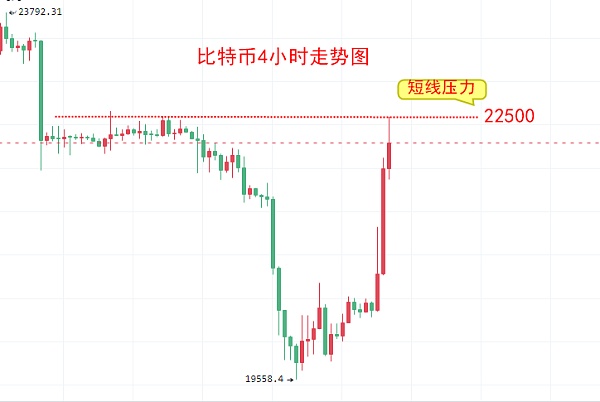 比特币今日价格大涨10%！BTC比特币最新价格行情分析-第2张图片-芝麻开门下载
