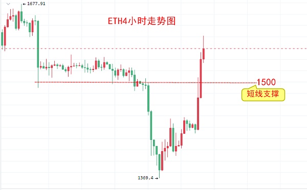 比特币今日价格大涨10%！BTC比特币最新价格行情分析-第3张图片-芝麻开门下载
