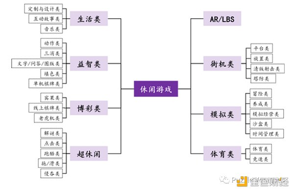 休闲游戏​将是下一个 Web3 流量入口-第3张图片-芝麻开门下载