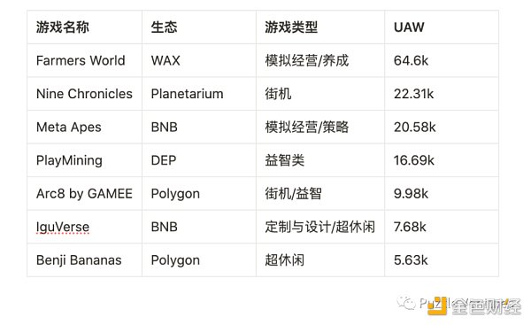 休闲游戏​将是下一个 Web3 流量入口-第4张图片-芝麻开门下载