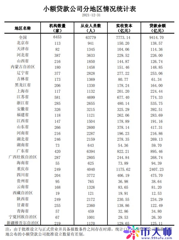 截至2021年末,全国共有小额贷款公司6453家,重庆、广东、江苏贷款余额列全国前三