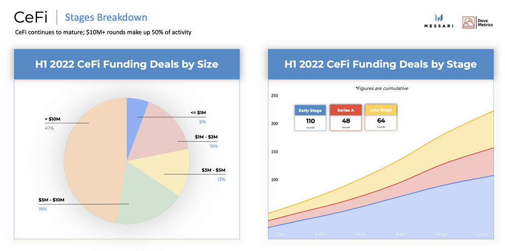 2022年上半年加密货币融资：CeFi、DeFi、NFT、Web3等募集达303亿美元-第4张图片-芝麻开门下载