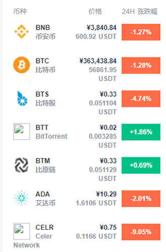 2022币圈哪个币种潜力更大 七大值得入手的加密货币一览-第1张图片-芝麻开门下载