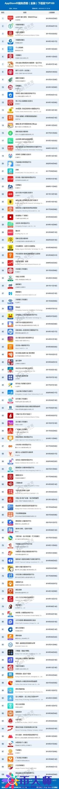 5月AppStore中国免费榜(金融)TOP100：云闪付 京东金融稳居前十