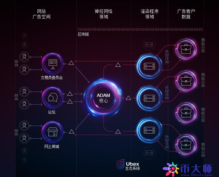 Ubex 全球性的去中心化广告交易平台