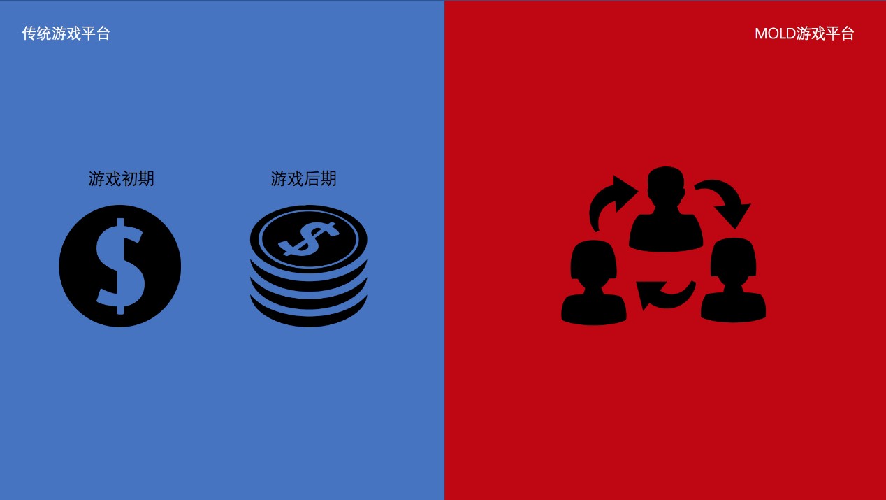 区块链游戏平台具体是怎样的一个运行机制？