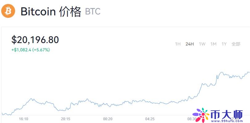一个比特币需要多少钱？比特币今日价格动态-第1张图片-芝麻开门下载