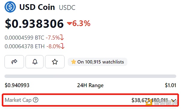 USD Coin市值跌破400亿美元 跌至0.938美元-第1张图片-芝麻开门下载
