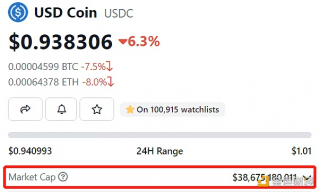 USD Coin市值跌破400亿美元 跌至0.