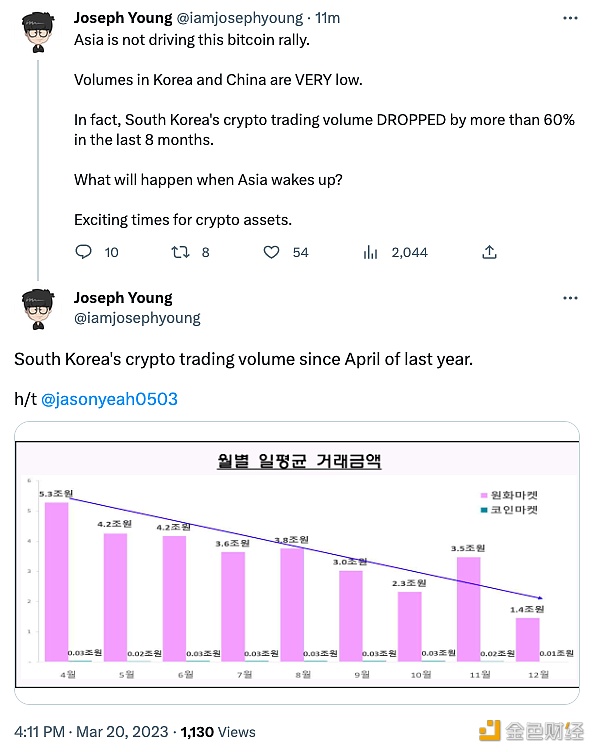 Joseph Young：亚洲并未推动比特币反弹-第1张图片-芝麻开门下载