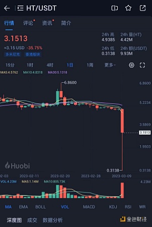 HT凌晨跌至0.3138美元，现回升至3.97美元-第1张图片-芝麻开门下载