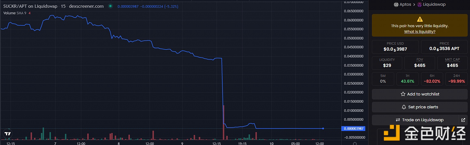 Beosin：Aptos链上SUCKR项目疑似rug pull，相关代币暴跌99.99%-第1张图片-芝麻开门下载