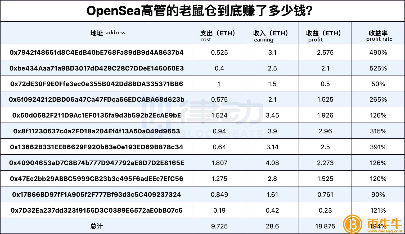 OpnSa高管内内线交易！NFT上架前买，暴涨脱手-第3张图片-芝麻开门下载