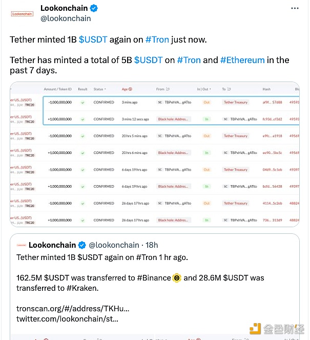 数据：Tether今日再次铸造10亿枚USDT，7日内已铸造50亿枚USDT-第1张图片-芝麻开门下载