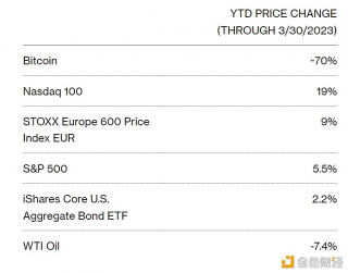 比特币超越纳斯达克100和标普500成