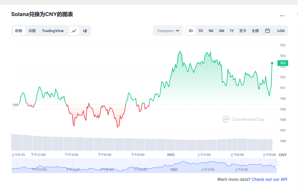 sol币今日最新价格 sol币最新消息 -第1张图片-芝麻开门下载