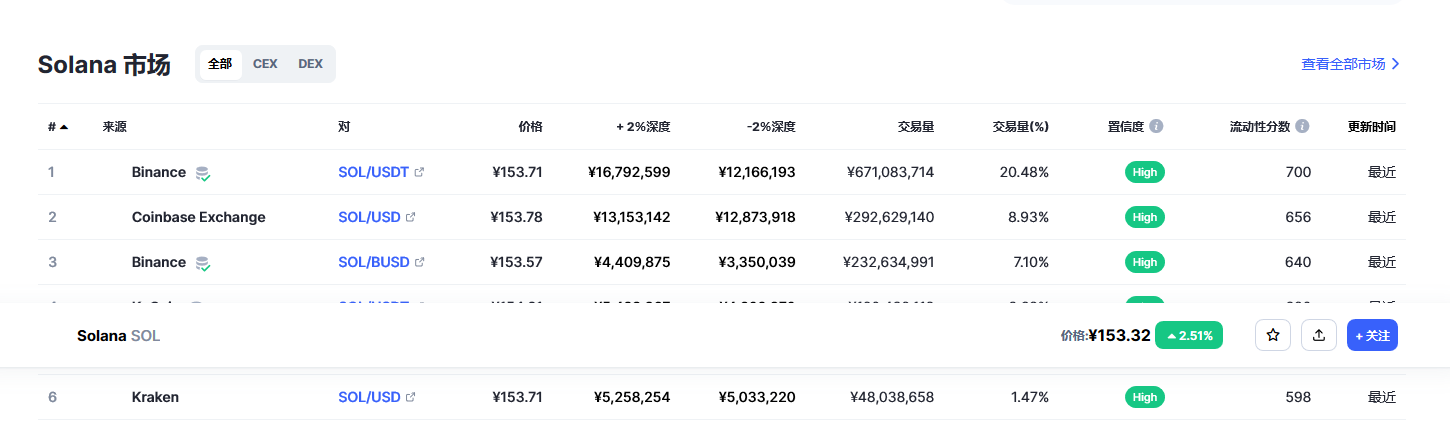 sol币今日最新价格 sol币最新消息 -第2张图片-芝麻开门下载