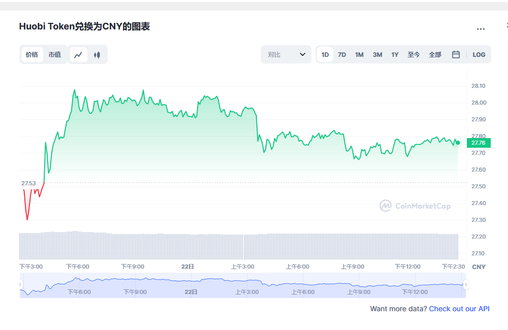 ht币价格今日行情 ht币最新消息-第1张图片-芝麻开门下载