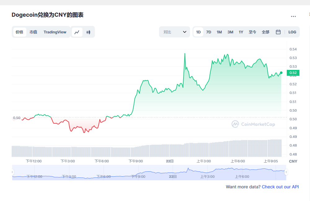 狗狗币多少钱一枚 狗狗币最新行情分析-第1张图片-芝麻开门下载