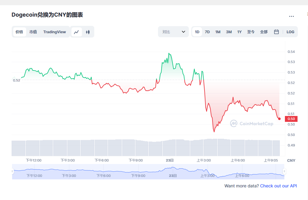 doge狗狗币今日最新价格 狗狗币近期还会涨吗-第1张图片-芝麻开门下载