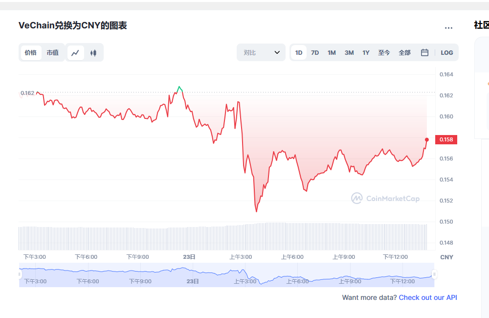 VET币多少钱一个 vet币前景怎么样-第1张图片-芝麻开门下载