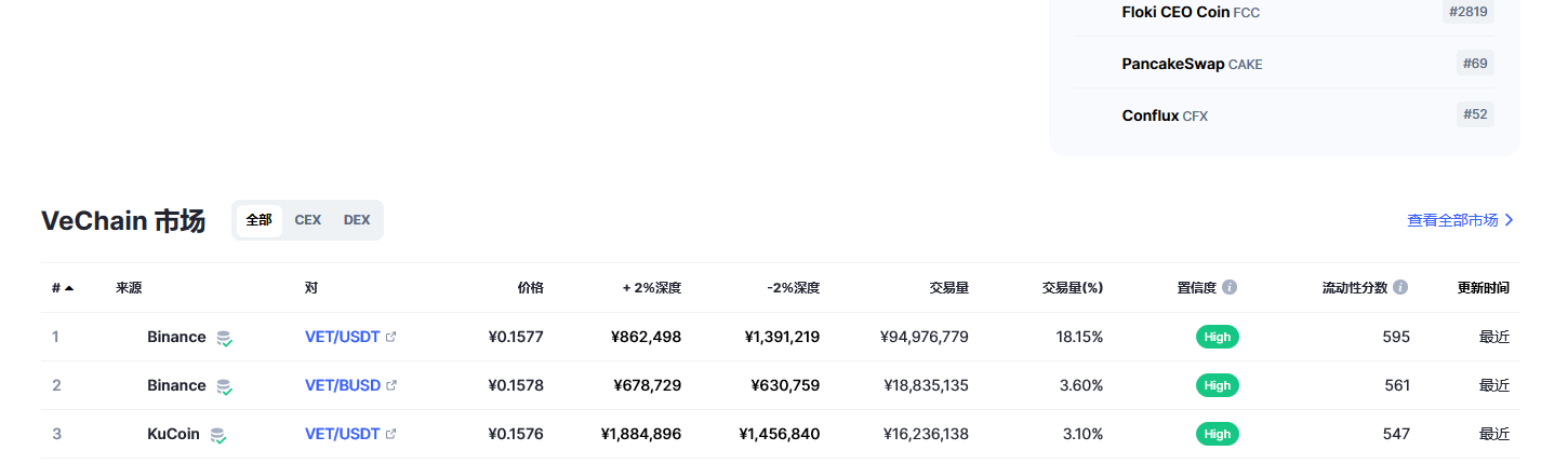 VET币多少钱一个 vet币前景怎么样-第2张图片-芝麻开门下载