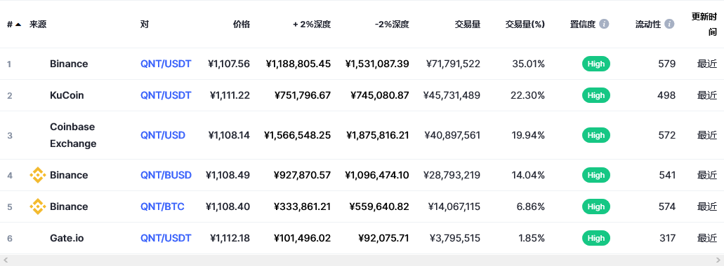 QNT币最新价格 QNT币有投资价值吗-第2张图片-芝麻开门下载