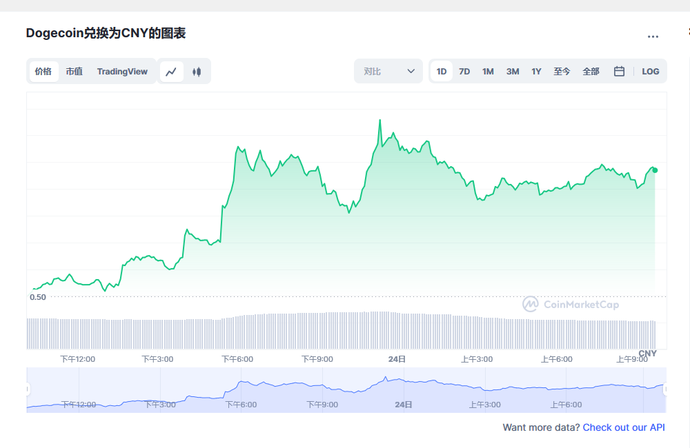 狗狗币今日最新价格 狗狗币还能达到0.1元吗-第1张图片-芝麻开门下载