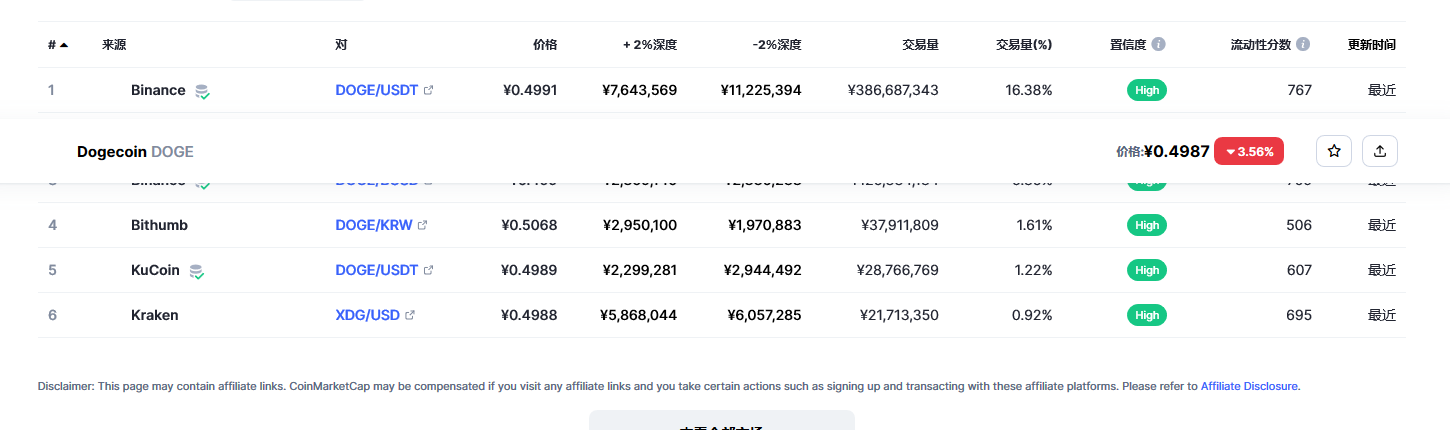 狗狗币今日最新价格 狗狗币最新行情分析-第2张图片-芝麻开门下载