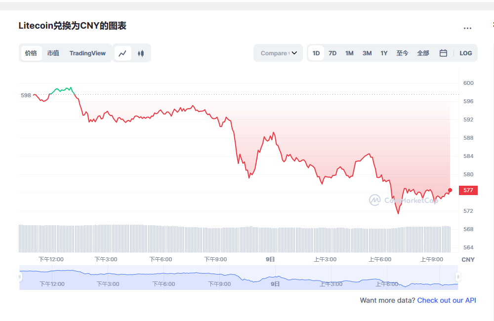 莱特币价格今日行情 莱特币市场行情分析-第1张图片-芝麻开门下载
