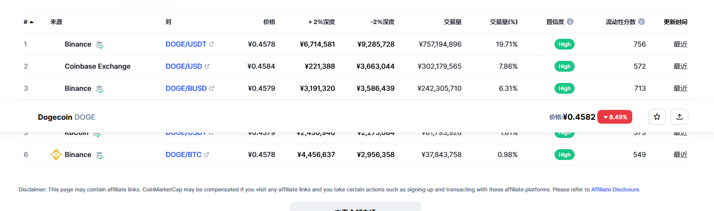 狗狗币今日最新价格 狗狗币市场走势分析最新-第2张图片-芝麻开门下载