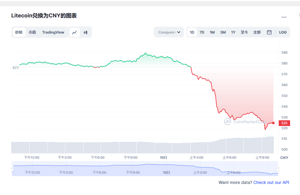 莱特币价格今日行情 莱特币减半倒计时-第1张图片-芝麻开门下载