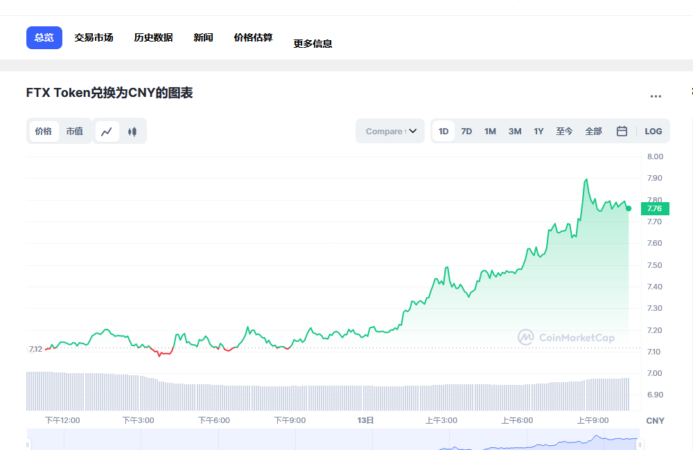 FTT今日最新价格消息 FTT币会归零吗-第1张图片-芝麻开门下载