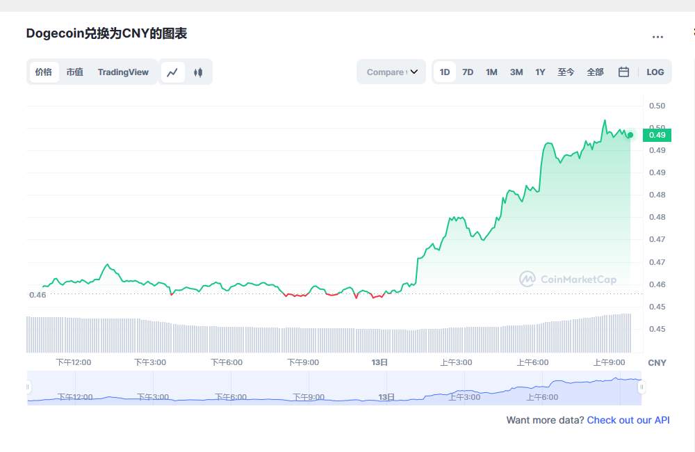 狗狗币今日最新价格 狗狗币行情最新消息-第1张图片-芝麻开门下载