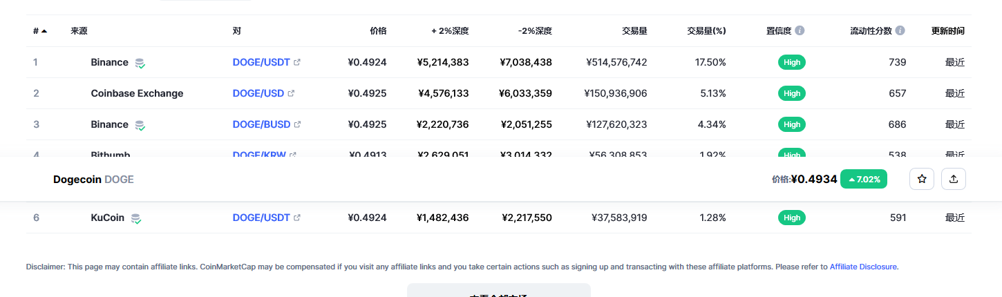狗狗币今日最新价格 狗狗币行情最新消息-第2张图片-芝麻开门下载