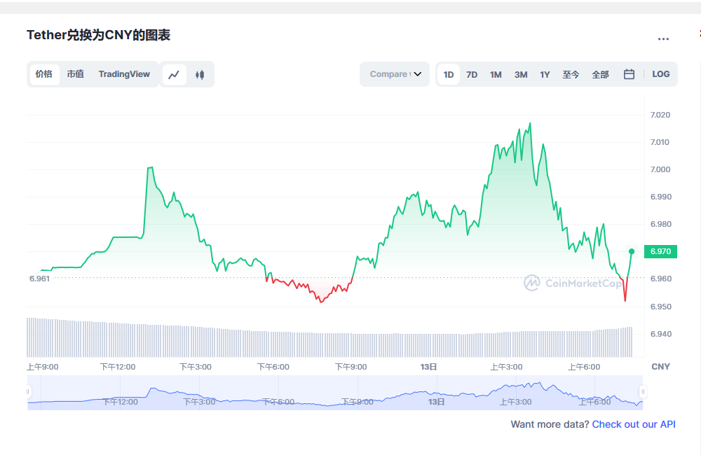 usdt币今日最新价格 USDT最新行情分析-第1张图片-芝麻开门下载