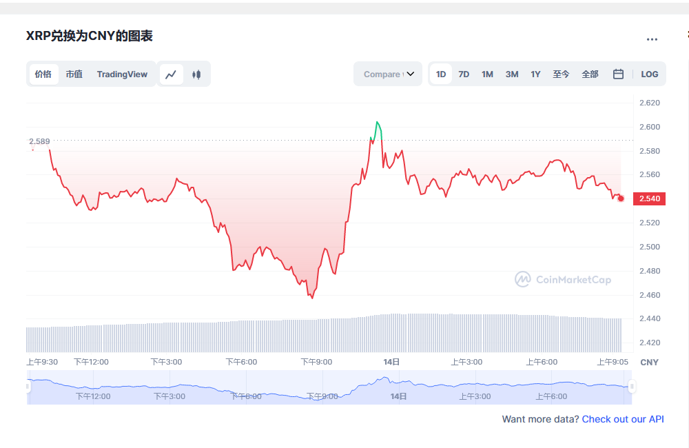 瑞波币价格今日行情走势 瑞波币2023年行情最新分析-第1张图片-芝麻开门下载