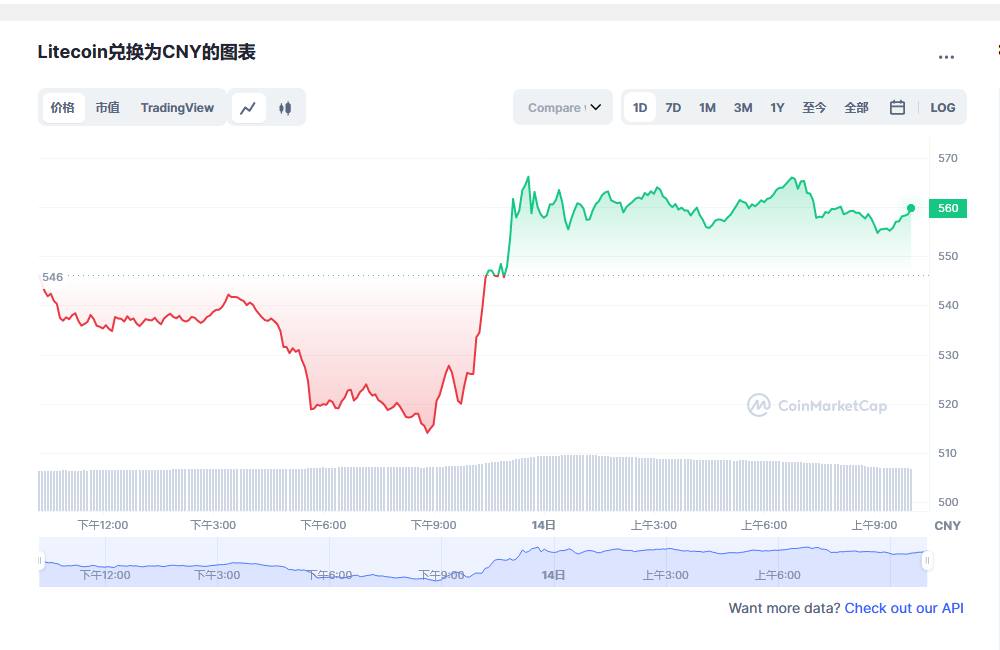莱特币价格今日行情 ltc减半行情最新预测-第1张图片-芝麻开门下载