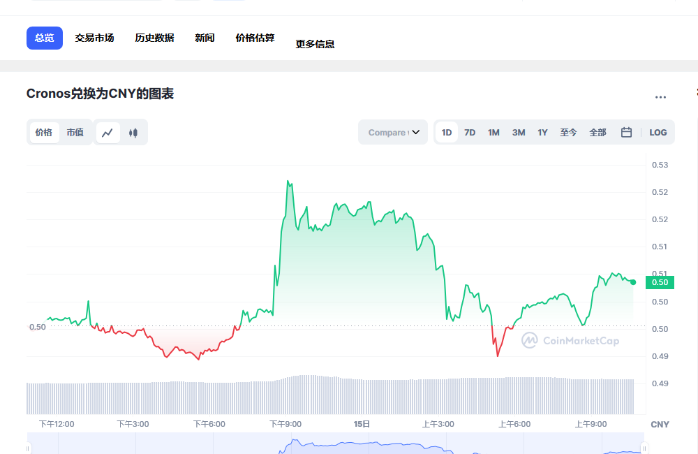 cro币今日行情 2023cro币前景怎么样-第1张图片-芝麻开门下载