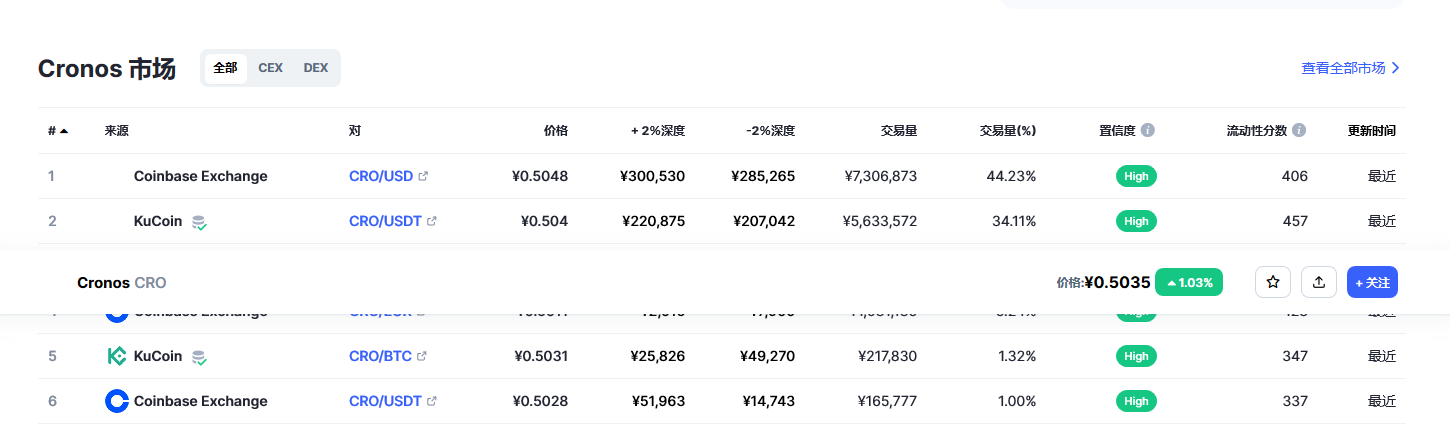 cro币今日行情 2023cro币前景怎么样-第2张图片-芝麻开门下载