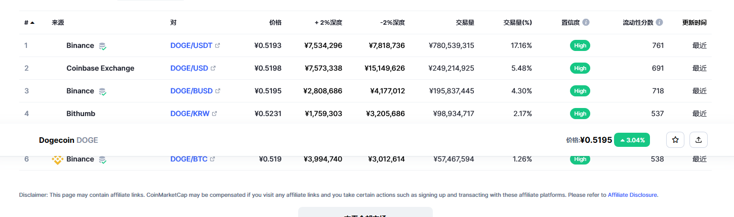 狗狗币今日最新价格 狗狗币行情最新消息-第2张图片-芝麻开门下载